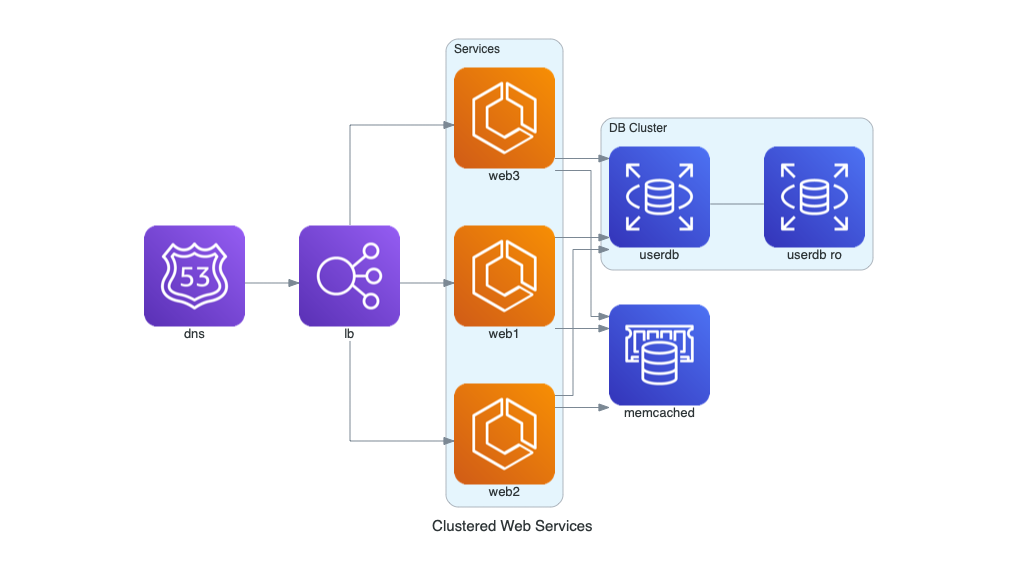clustered web services diagram