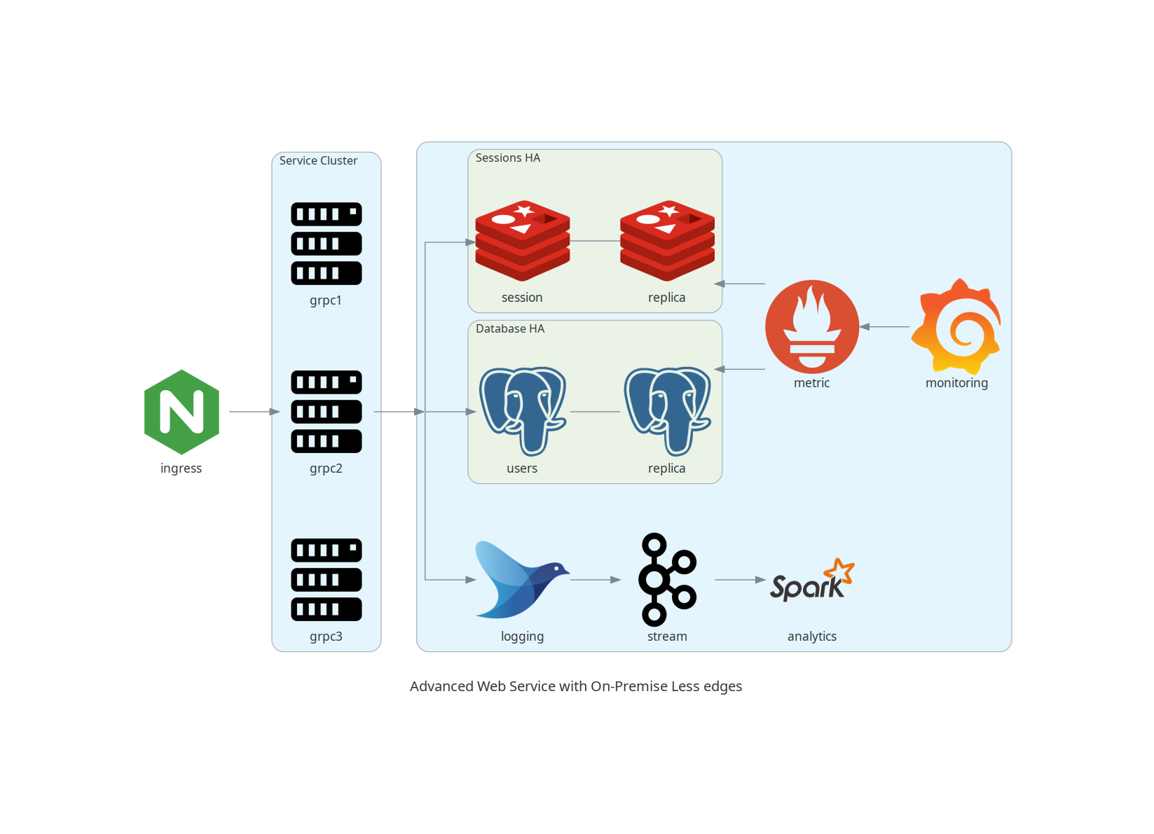 advanced web service with on-premise less edges