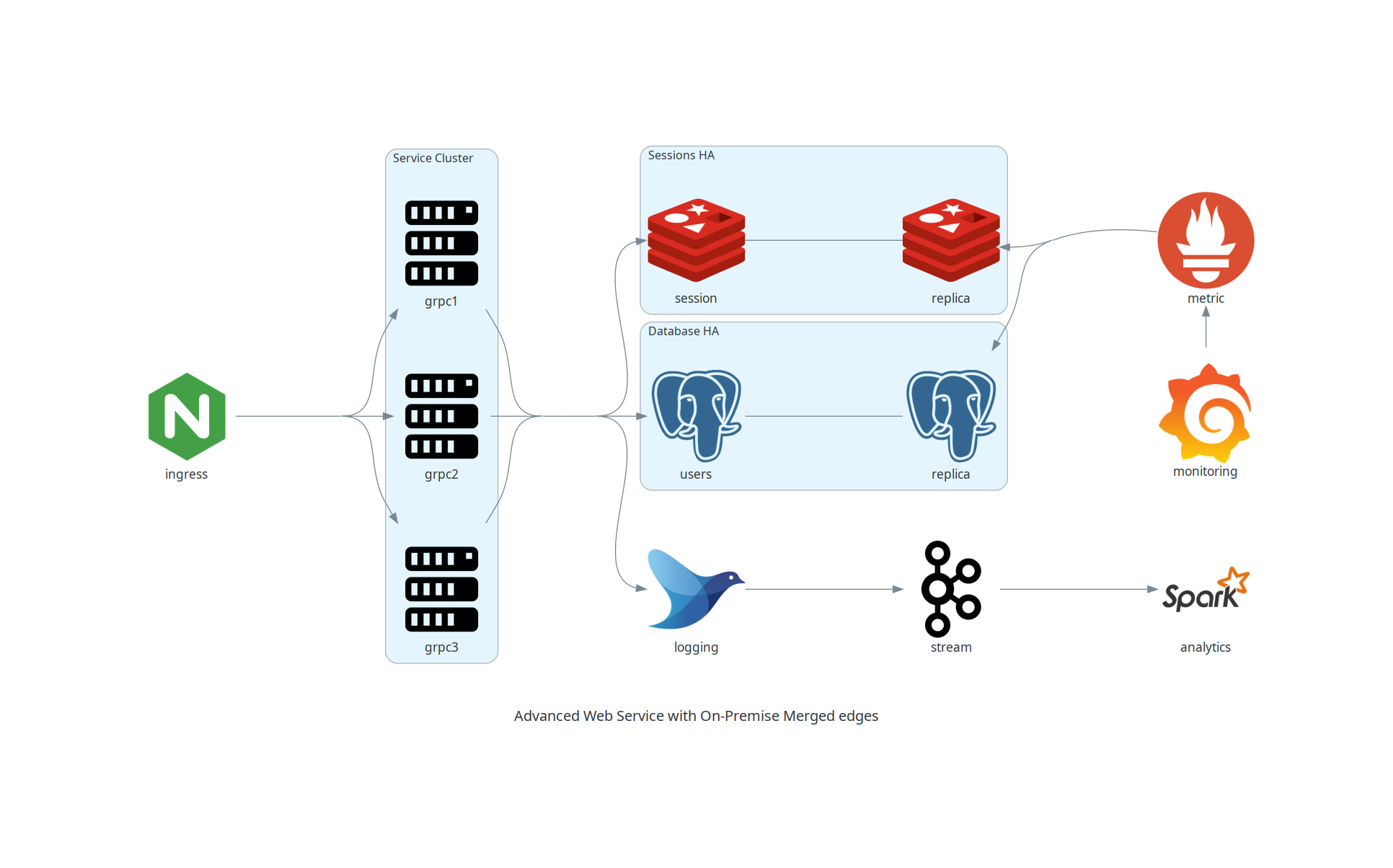 advanced web service with on-premise merged edges