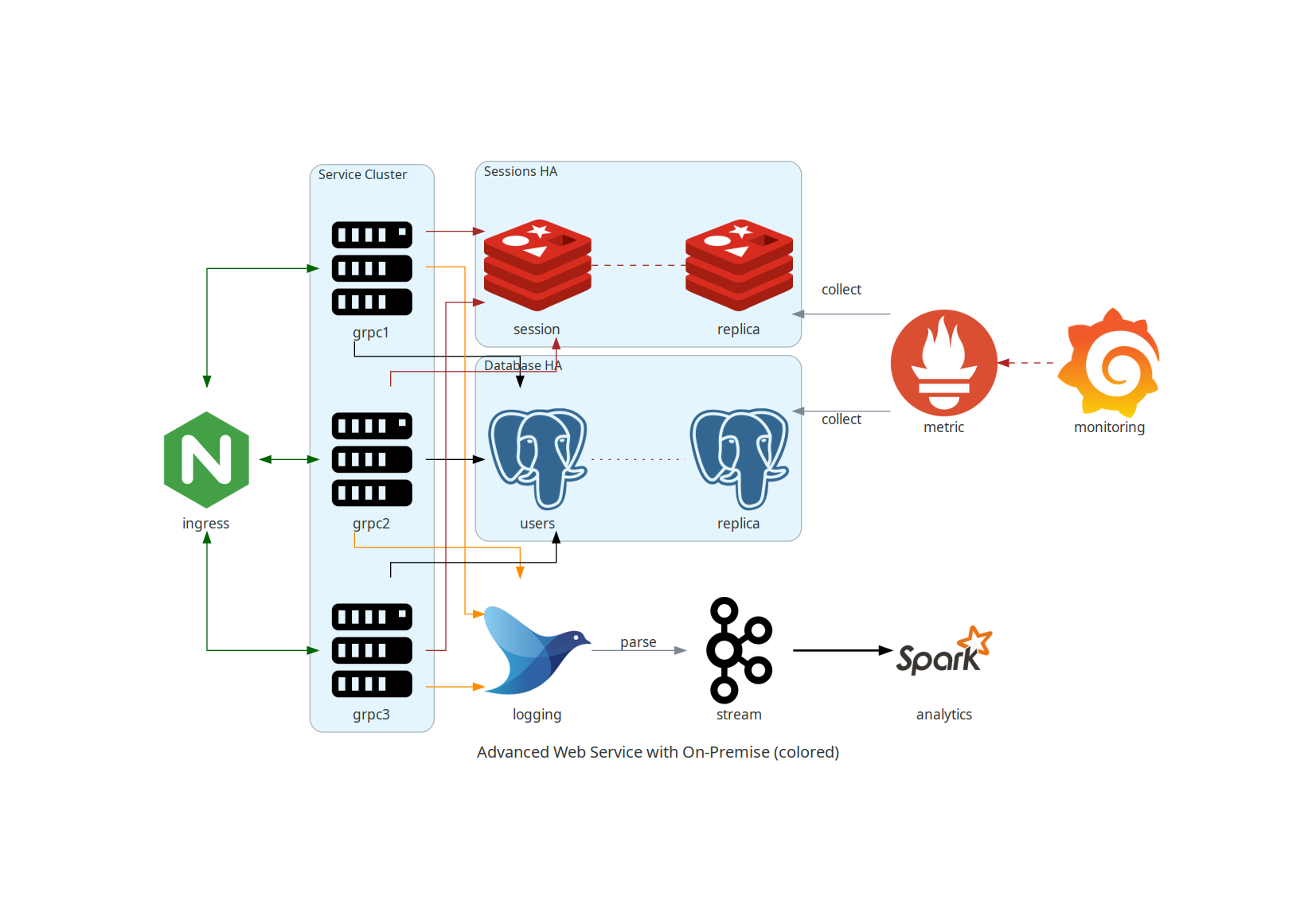 advanced web service with on-premises diagram colored