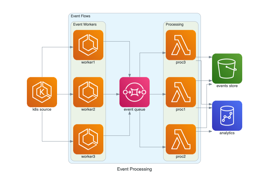 Diagrams: A Python Library for Drawing Cloud System Architectures