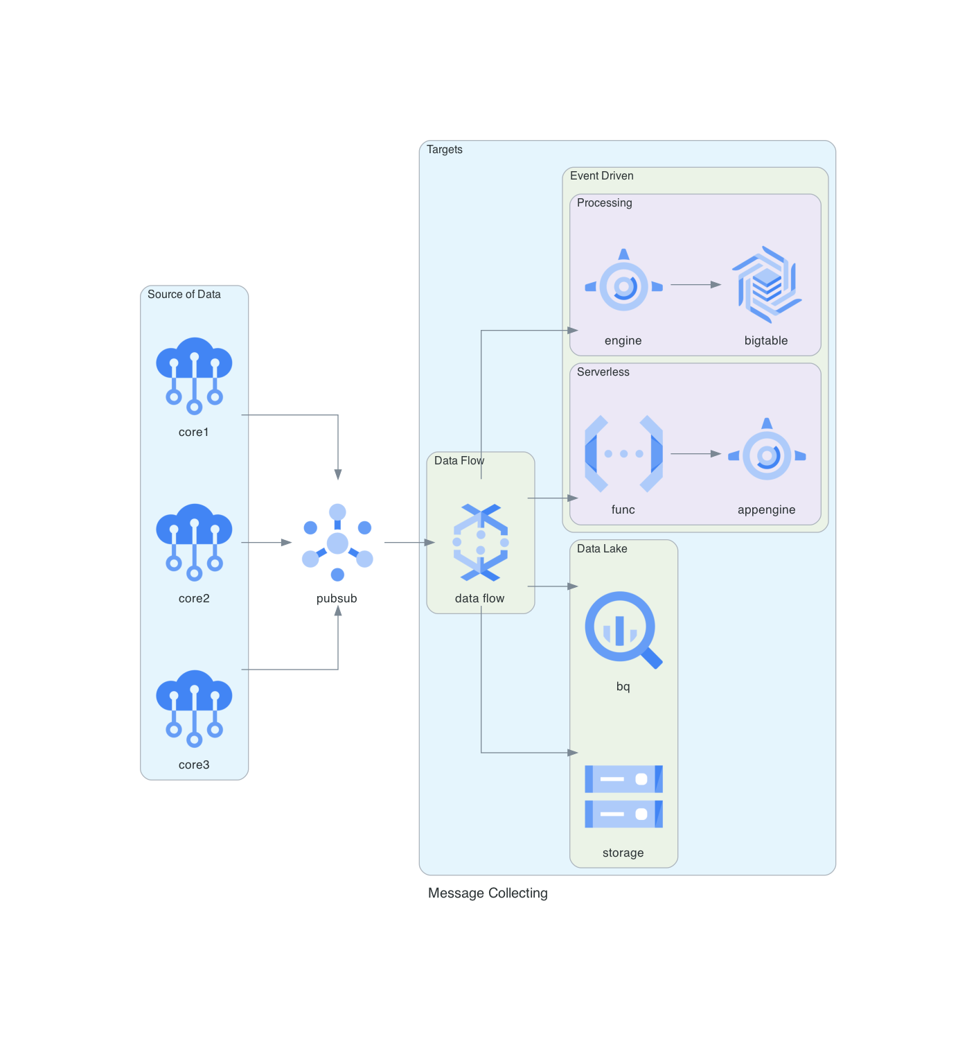 message collecting diagram